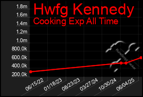 Total Graph of Hwfg Kennedy