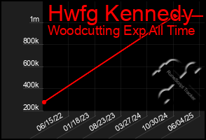 Total Graph of Hwfg Kennedy