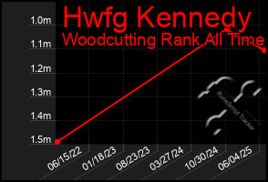 Total Graph of Hwfg Kennedy