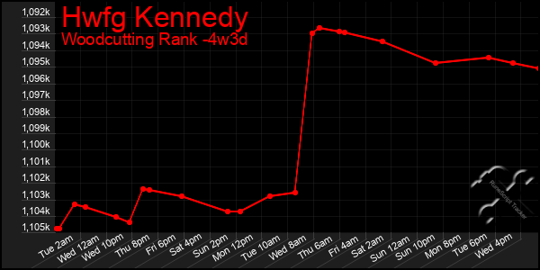Last 31 Days Graph of Hwfg Kennedy