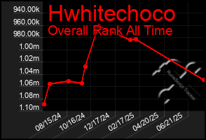 Total Graph of Hwhitechoco