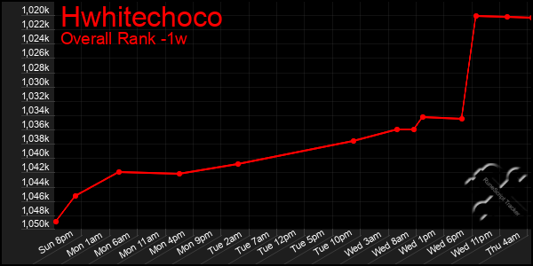 1 Week Graph of Hwhitechoco