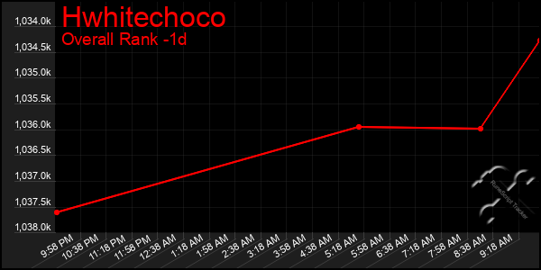 Last 24 Hours Graph of Hwhitechoco