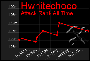 Total Graph of Hwhitechoco