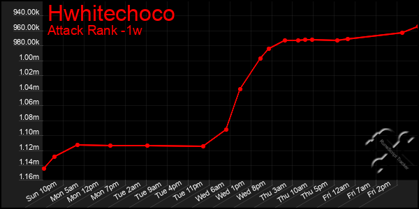 Last 7 Days Graph of Hwhitechoco