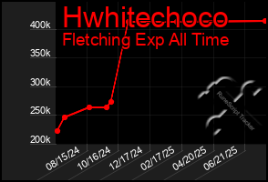 Total Graph of Hwhitechoco
