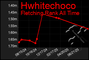 Total Graph of Hwhitechoco