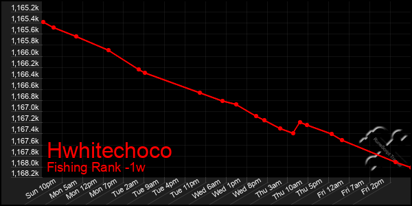 Last 7 Days Graph of Hwhitechoco