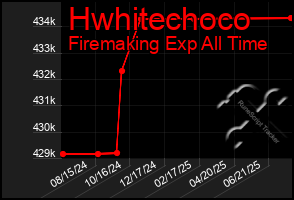 Total Graph of Hwhitechoco