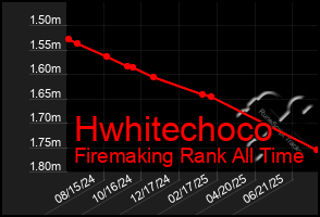Total Graph of Hwhitechoco