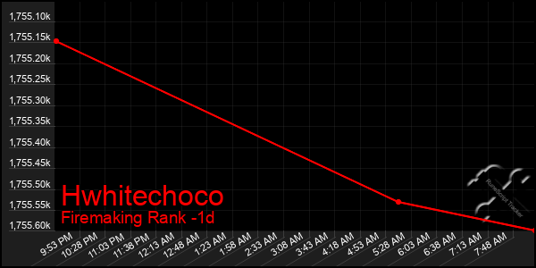 Last 24 Hours Graph of Hwhitechoco