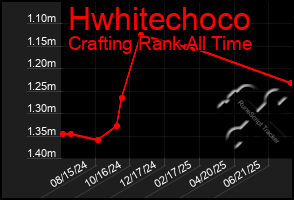 Total Graph of Hwhitechoco