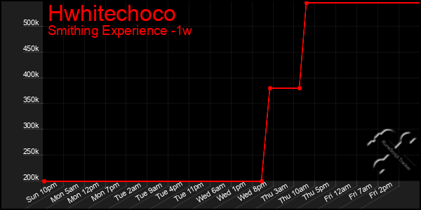 Last 7 Days Graph of Hwhitechoco