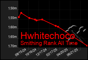 Total Graph of Hwhitechoco