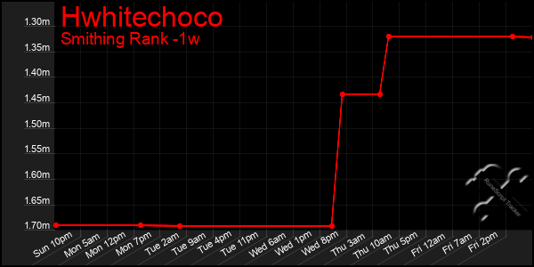 Last 7 Days Graph of Hwhitechoco