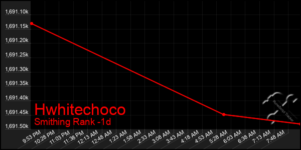Last 24 Hours Graph of Hwhitechoco