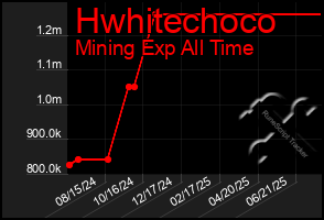 Total Graph of Hwhitechoco