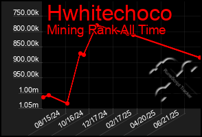 Total Graph of Hwhitechoco