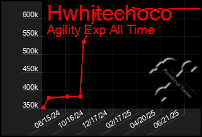 Total Graph of Hwhitechoco