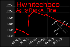Total Graph of Hwhitechoco
