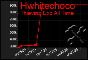 Total Graph of Hwhitechoco
