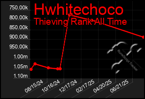 Total Graph of Hwhitechoco