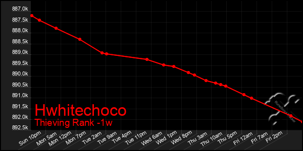 Last 7 Days Graph of Hwhitechoco
