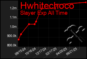 Total Graph of Hwhitechoco