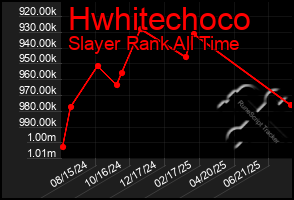 Total Graph of Hwhitechoco