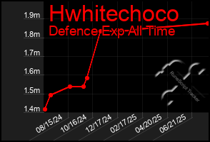 Total Graph of Hwhitechoco