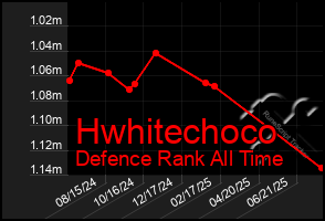 Total Graph of Hwhitechoco