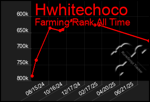 Total Graph of Hwhitechoco