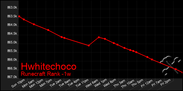 Last 7 Days Graph of Hwhitechoco
