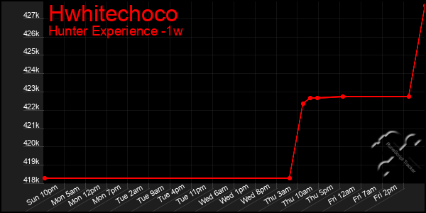 Last 7 Days Graph of Hwhitechoco
