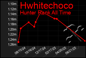 Total Graph of Hwhitechoco