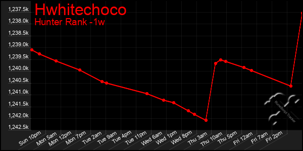 Last 7 Days Graph of Hwhitechoco