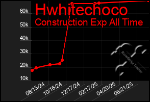 Total Graph of Hwhitechoco