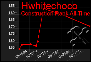 Total Graph of Hwhitechoco