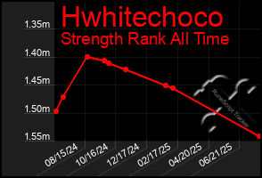 Total Graph of Hwhitechoco