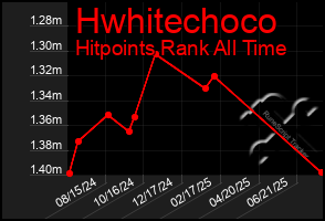 Total Graph of Hwhitechoco