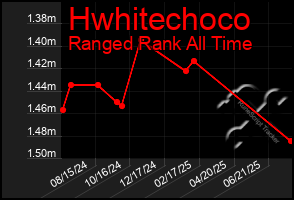 Total Graph of Hwhitechoco