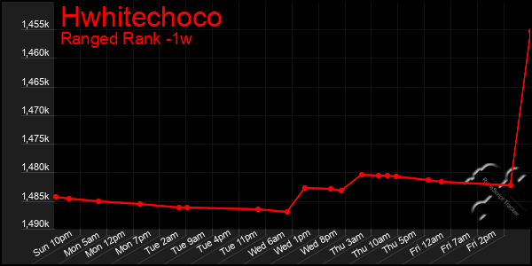 Last 7 Days Graph of Hwhitechoco