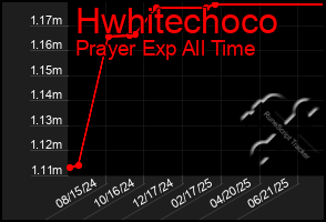 Total Graph of Hwhitechoco