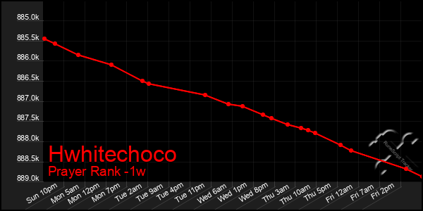 Last 7 Days Graph of Hwhitechoco