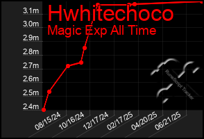 Total Graph of Hwhitechoco