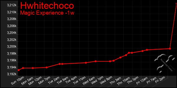 Last 7 Days Graph of Hwhitechoco