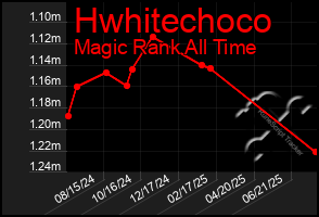 Total Graph of Hwhitechoco