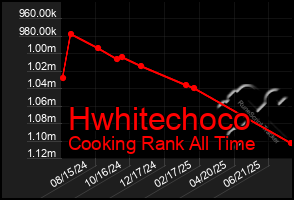 Total Graph of Hwhitechoco
