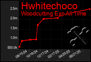 Total Graph of Hwhitechoco
