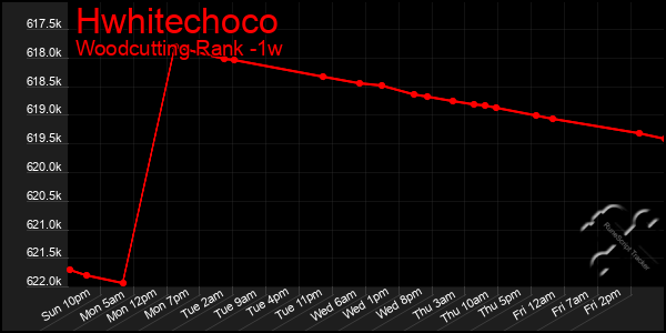 Last 7 Days Graph of Hwhitechoco
